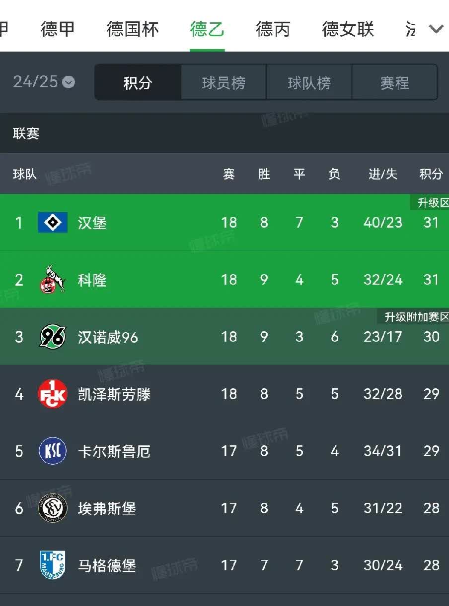 汉堡队球员精湛表现，连胜收官