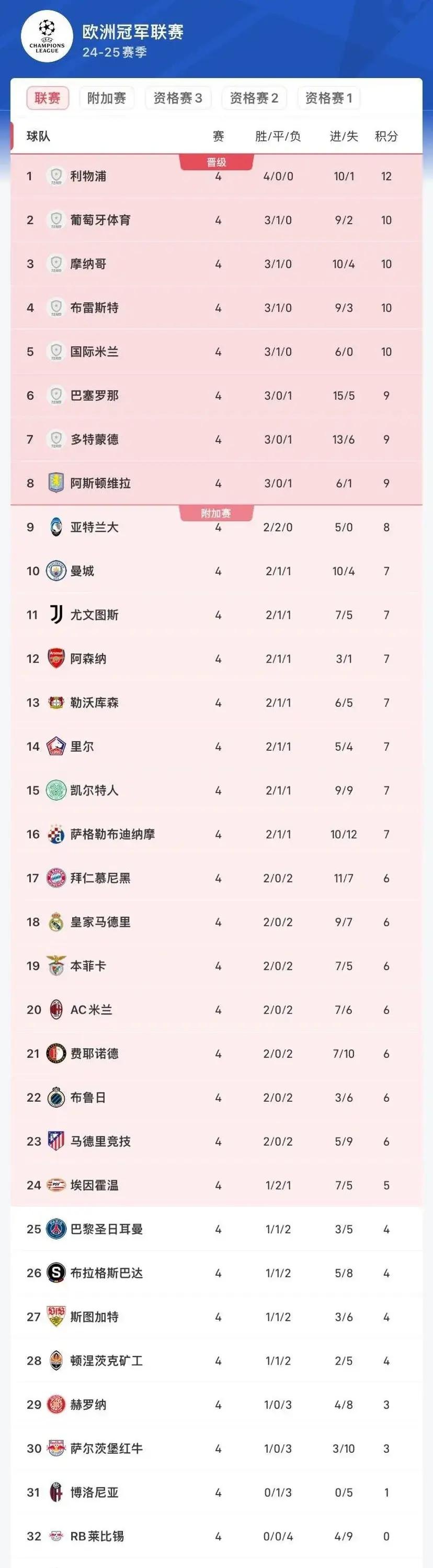 利物浦主场惊险获胜，近期四连胜助攻争冠