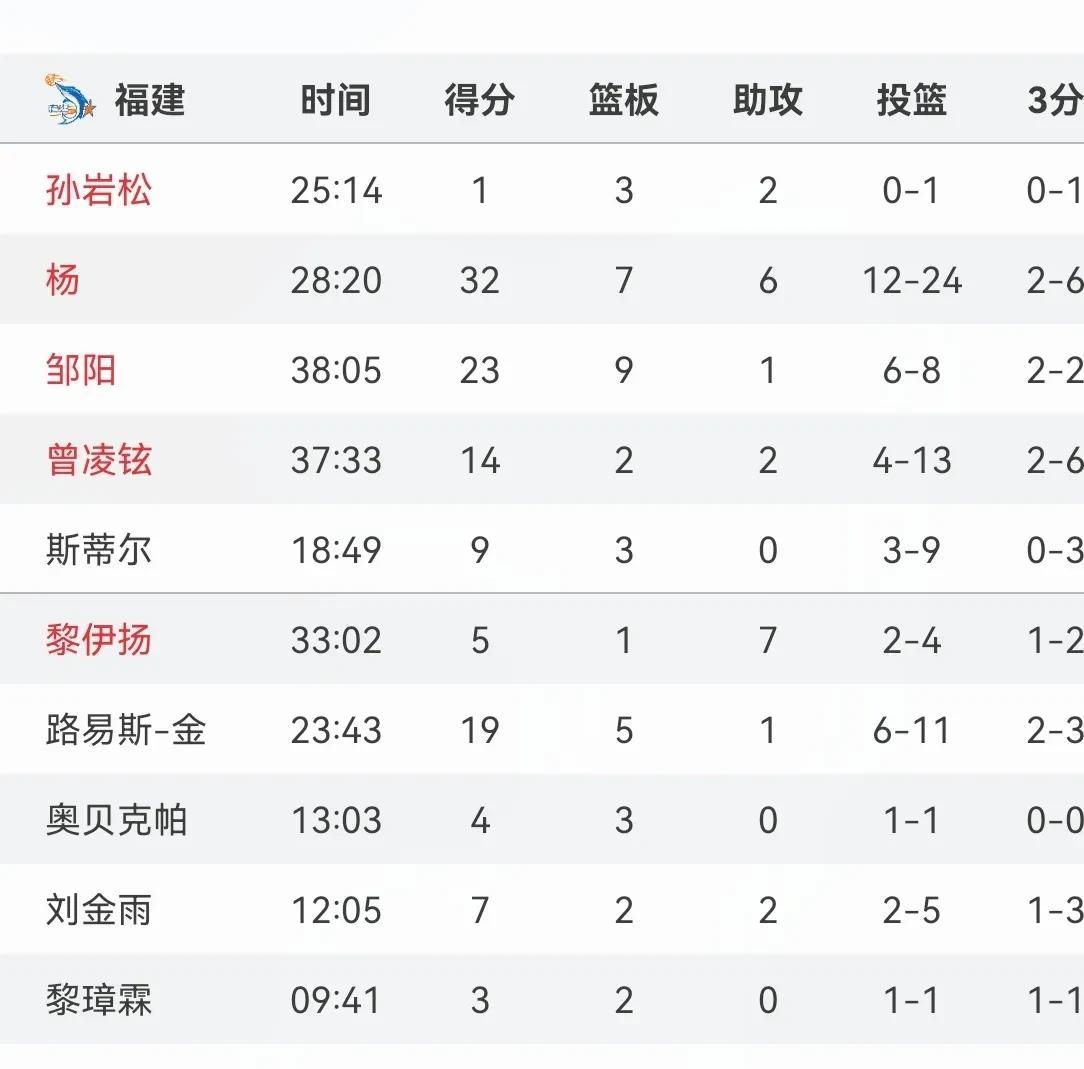 福建球队大比分战胜对手，提升排名的简单介绍